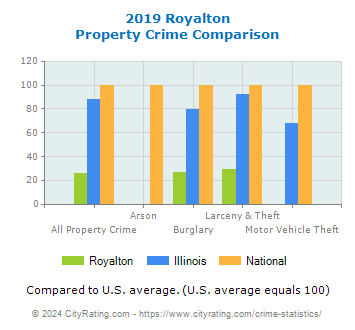 Royalton Property Crime vs. State and National Comparison