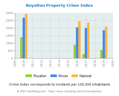 Royalton Property Crime vs. State and National Per Capita
