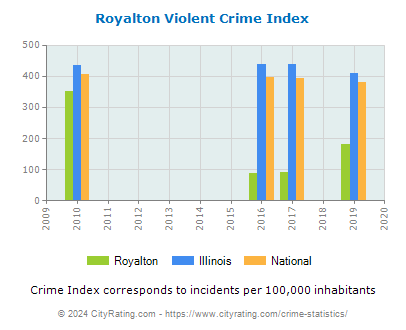 Royalton Violent Crime vs. State and National Per Capita