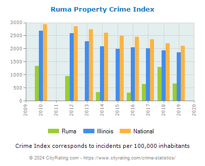 Ruma Property Crime vs. State and National Per Capita