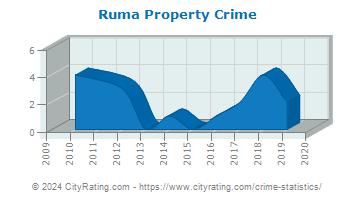 Ruma Property Crime