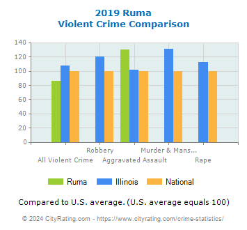 Ruma Violent Crime vs. State and National Comparison