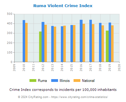 Ruma Violent Crime vs. State and National Per Capita