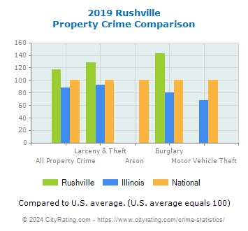 Rushville Property Crime vs. State and National Comparison