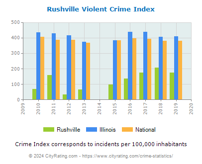Rushville Violent Crime vs. State and National Per Capita