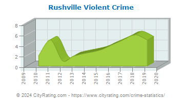 Rushville Violent Crime