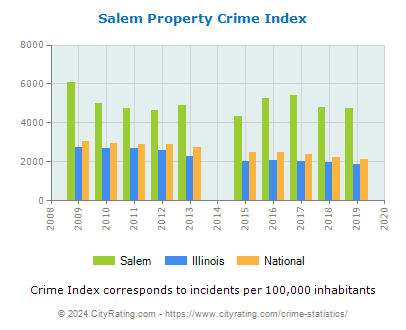 Salem Property Crime vs. State and National Per Capita