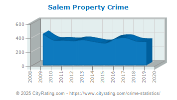 Salem Property Crime