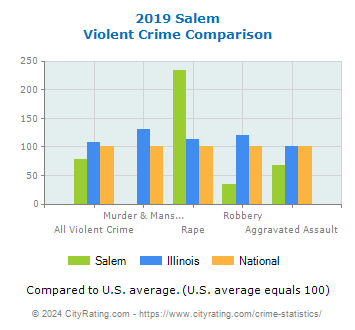 Salem Violent Crime vs. State and National Comparison