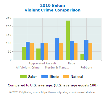 Salem Violent Crime vs. State and National Comparison