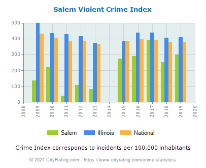 Salem Violent Crime vs. State and National Per Capita