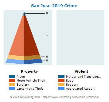 San Jose Crime 2019