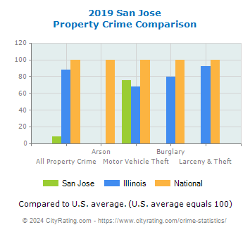 San Jose Property Crime vs. State and National Comparison