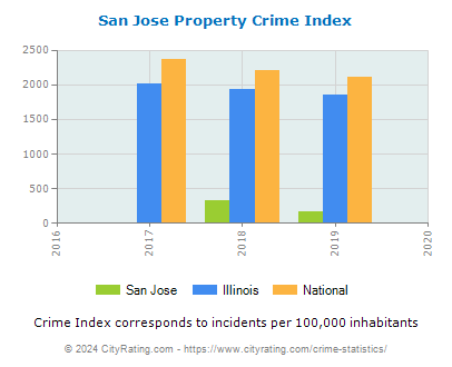 San Jose Property Crime vs. State and National Per Capita
