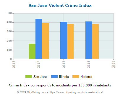 San Jose Violent Crime vs. State and National Per Capita