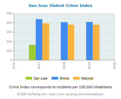 San Jose Violent Crime vs. State and National Per Capita