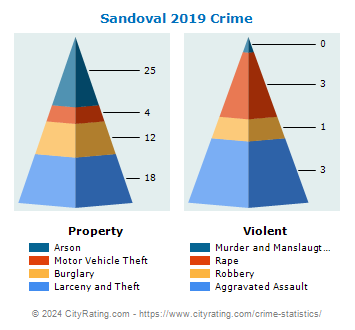 Sandoval Crime 2019