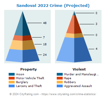 Sandoval Crime 2022
