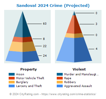 Sandoval Crime 2024