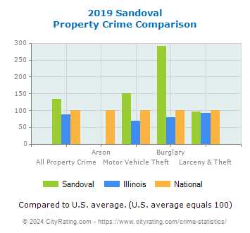 Sandoval Property Crime vs. State and National Comparison