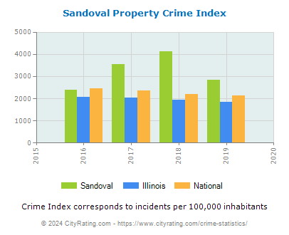Sandoval Property Crime vs. State and National Per Capita