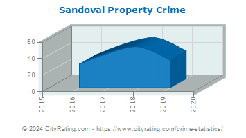 Sandoval Property Crime