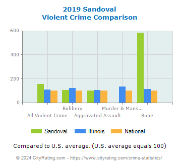 Sandoval Violent Crime vs. State and National Comparison