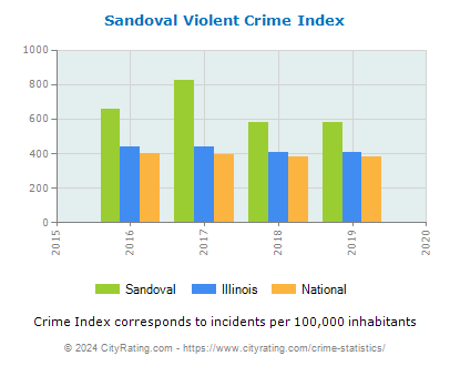 Sandoval Violent Crime vs. State and National Per Capita