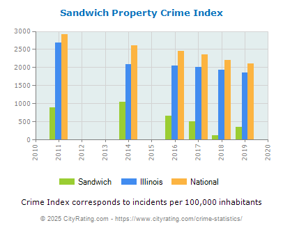 Sandwich Property Crime vs. State and National Per Capita