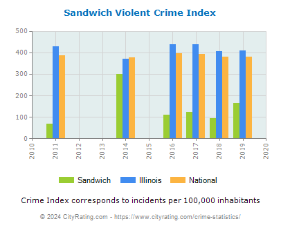 Sandwich Violent Crime vs. State and National Per Capita
