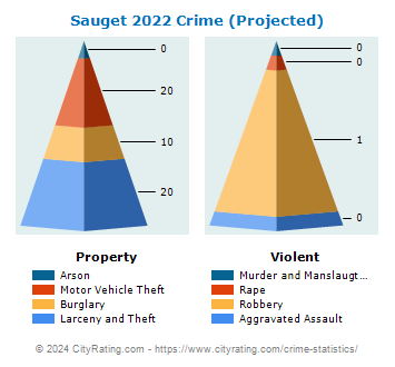 Sauget Crime 2022