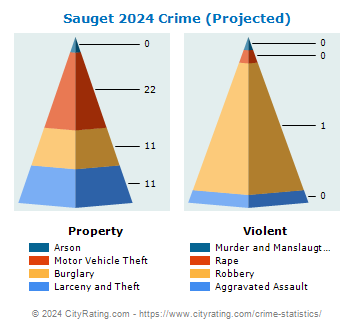 Sauget Crime 2024