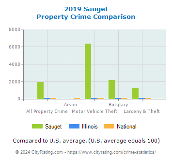 Sauget Property Crime vs. State and National Comparison
