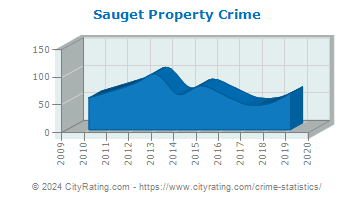 Sauget Property Crime