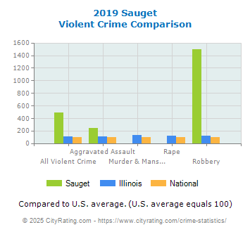 Sauget Violent Crime vs. State and National Comparison