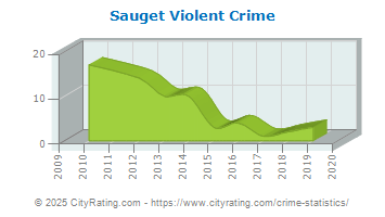 Sauget Violent Crime