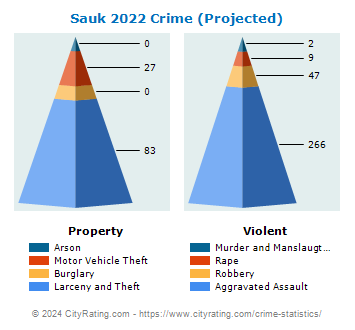 Sauk Village Crime 2022