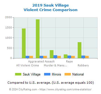 Sauk Village Violent Crime vs. State and National Comparison