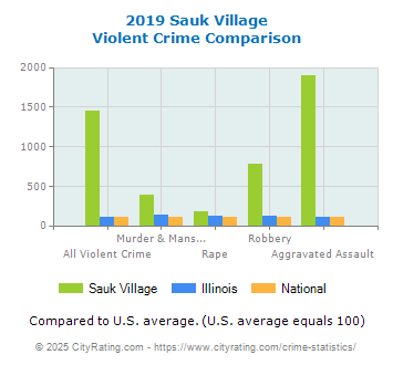 Sauk Village Violent Crime vs. State and National Comparison