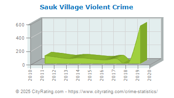 Sauk Village Violent Crime