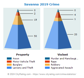 Savanna Crime 2019