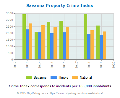 Savanna Property Crime vs. State and National Per Capita