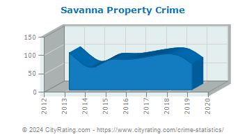 Savanna Property Crime