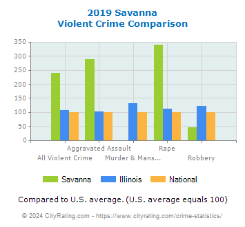 Savanna Violent Crime vs. State and National Comparison
