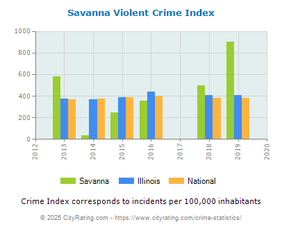 Savanna Violent Crime vs. State and National Per Capita