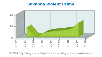 Savanna Violent Crime