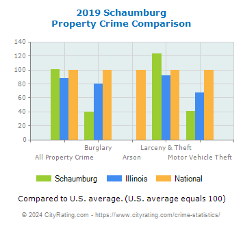 Schaumburg Property Crime vs. State and National Comparison