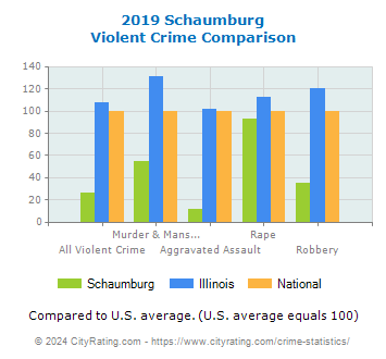 Schaumburg Violent Crime vs. State and National Comparison