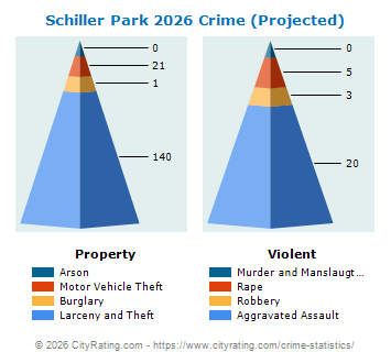 Schiller Park Crime 2026