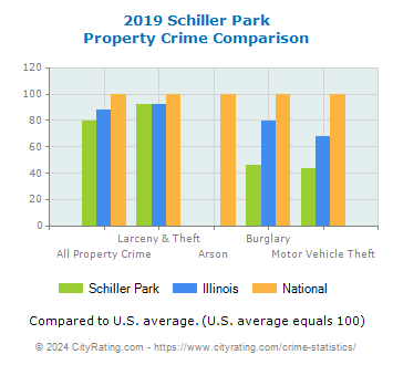 Schiller Park Property Crime vs. State and National Comparison